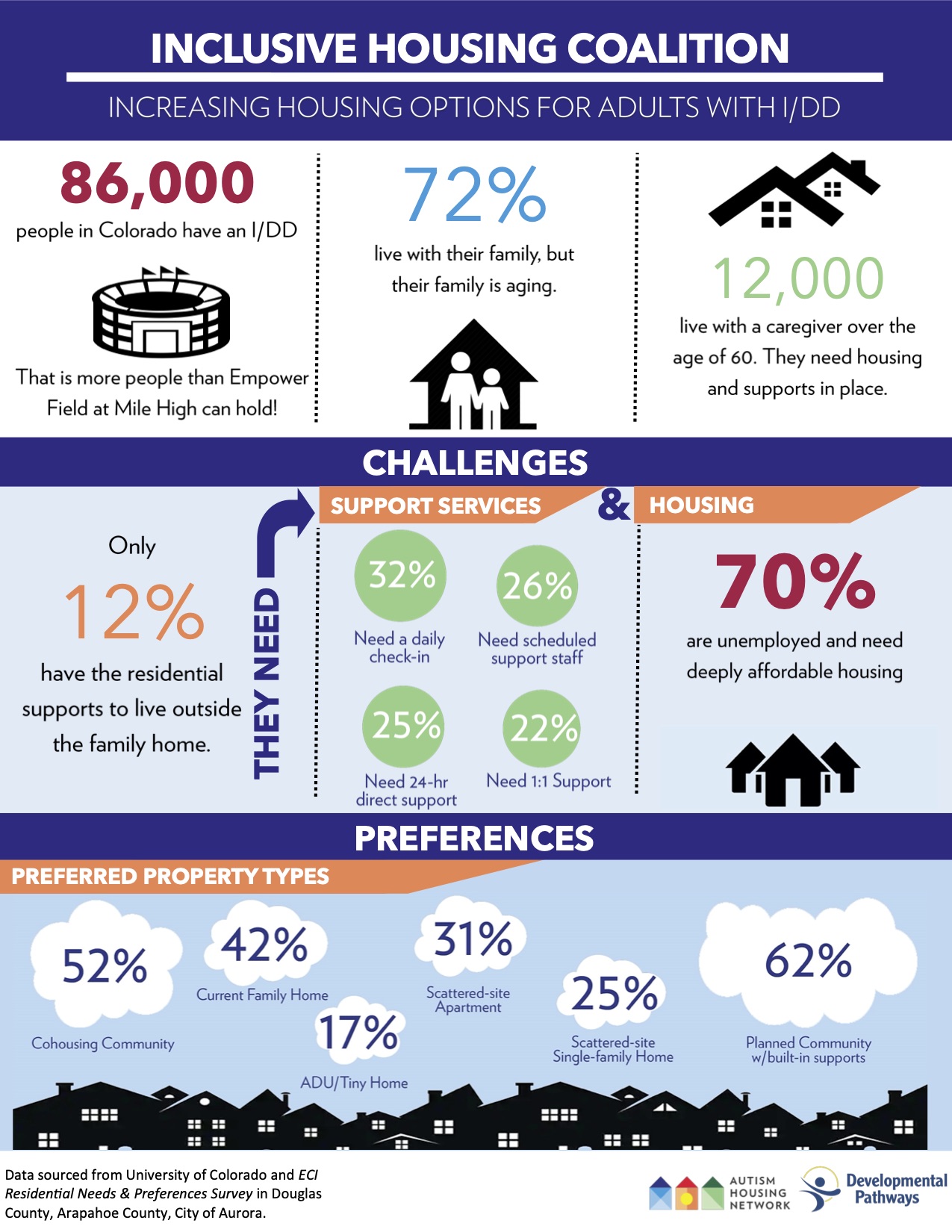 Inclusive Housing Coalition Infographic