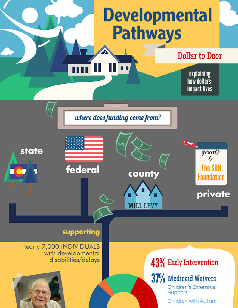 Where does funding come from - Infographic