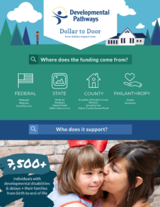 Dollar to Door brochure graphic explaining where funding comes from