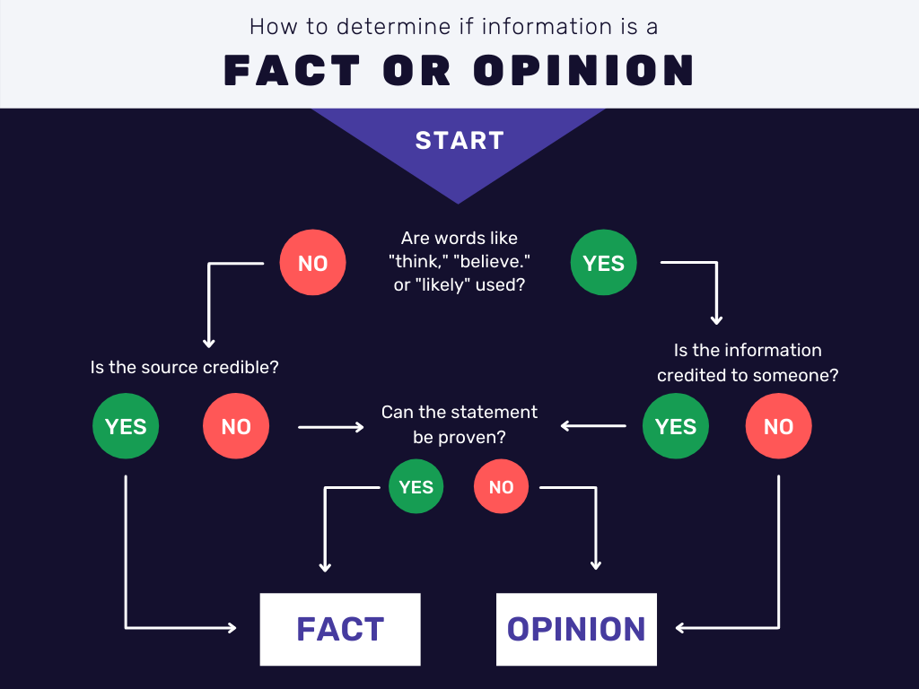 importance of facts in essay