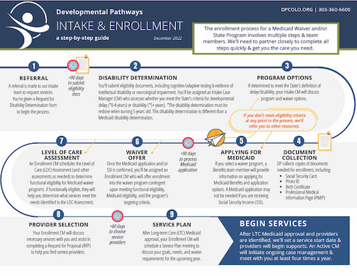 Enrollment Roadmap