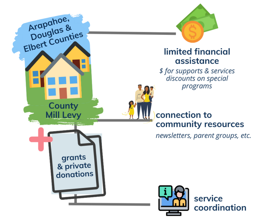 Mill levy funding step-by-step flyer featuring Adams, Arapahoe, and Douglas county including limited financial assistance, connection to community resources and service coordination