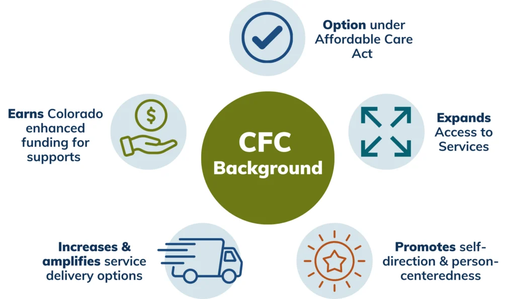 Circle graphic explaining the background of CFC